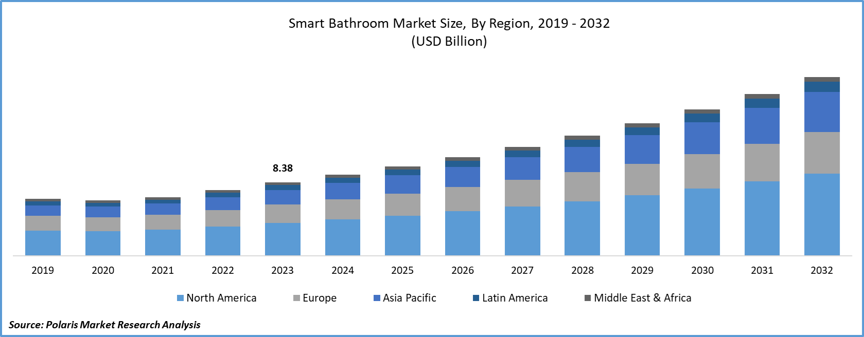 Smart Bathroom Market Size